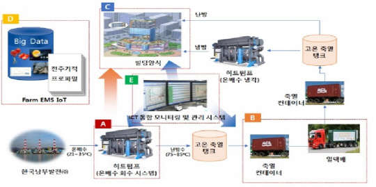 온배수 친환경 첨단빌딩 양식 개념도. <산업통상자원부 제공>